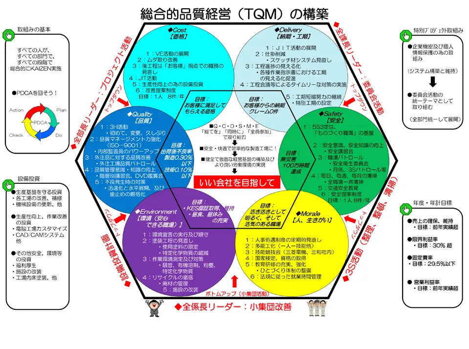 総合的品質経営の構築