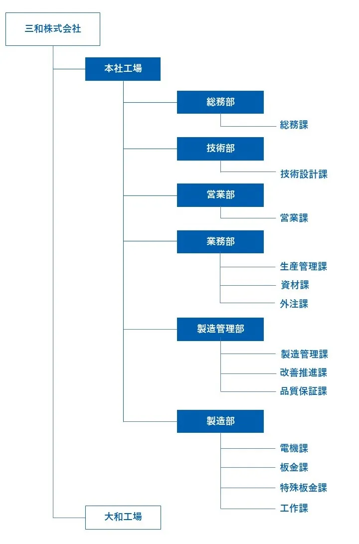 組織図