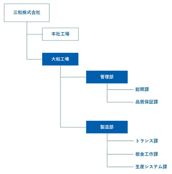 組織図